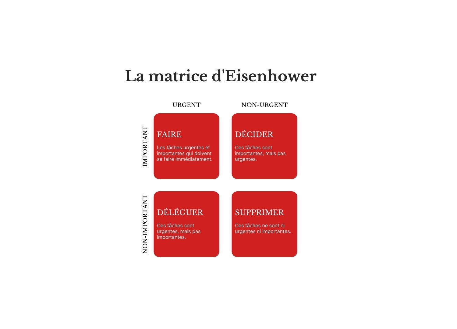 Infographie intitulée La matrice d'Eisenhower montrant les actions à entreprendre en fonction de l'urgence et de l'importance des tâches.