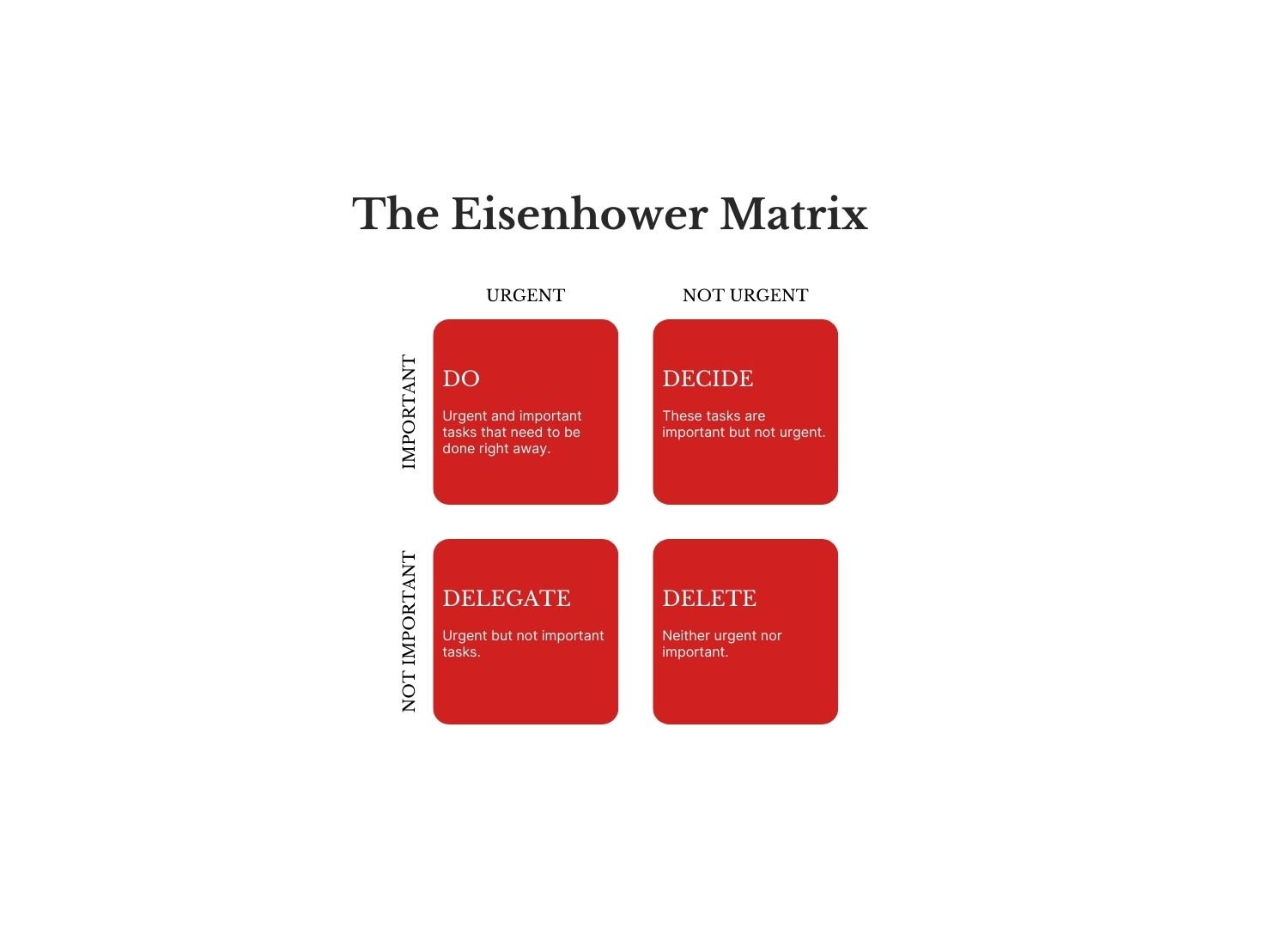 Infographic entitled The Eisenhower Matrix showing the actions to take depending on the urgency and importance of the tasks.