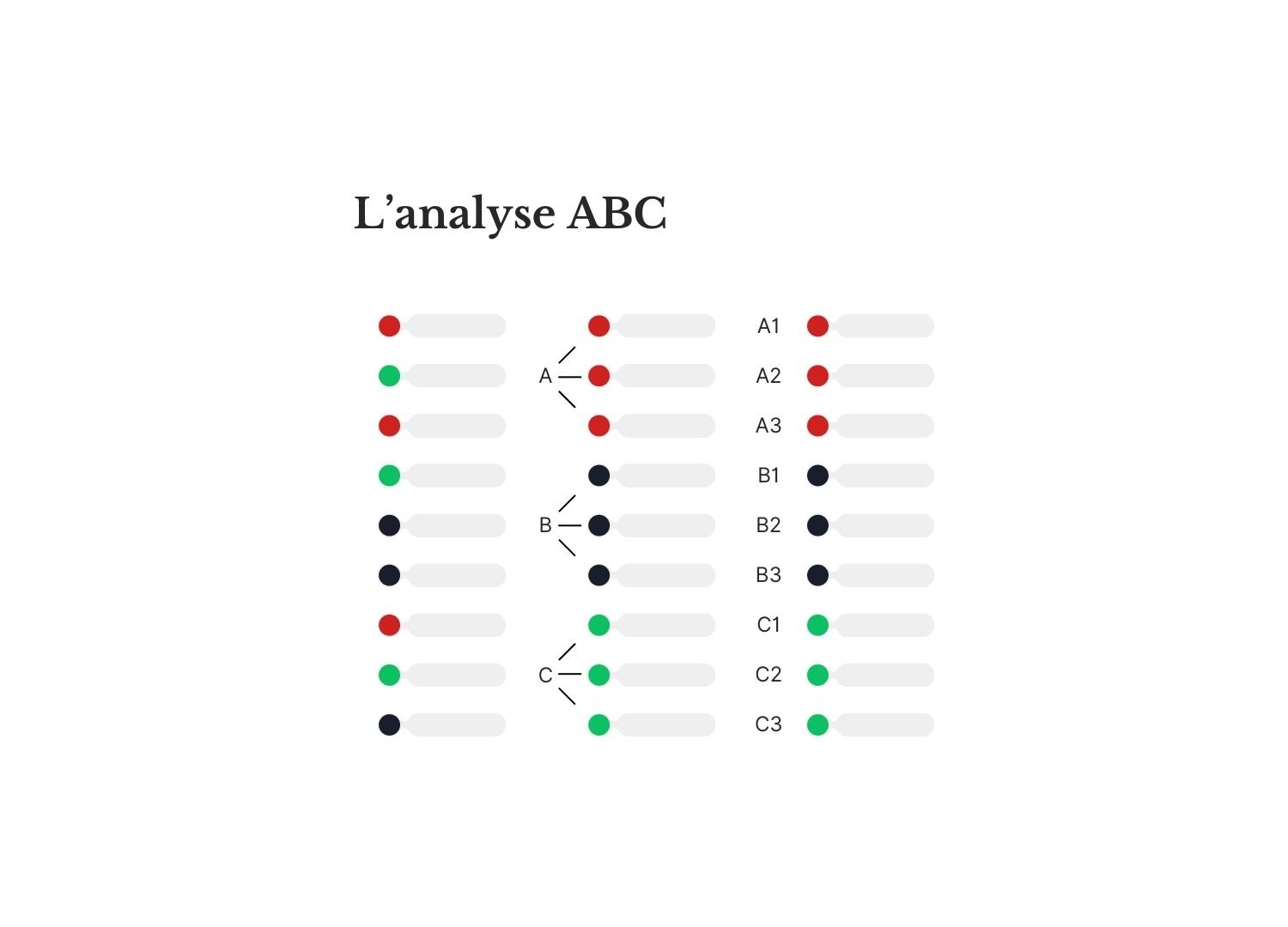 Infographie intitulée L'analyse ABC montrant trois colonnes et neuf rangées de différentes tâches A, B et C.