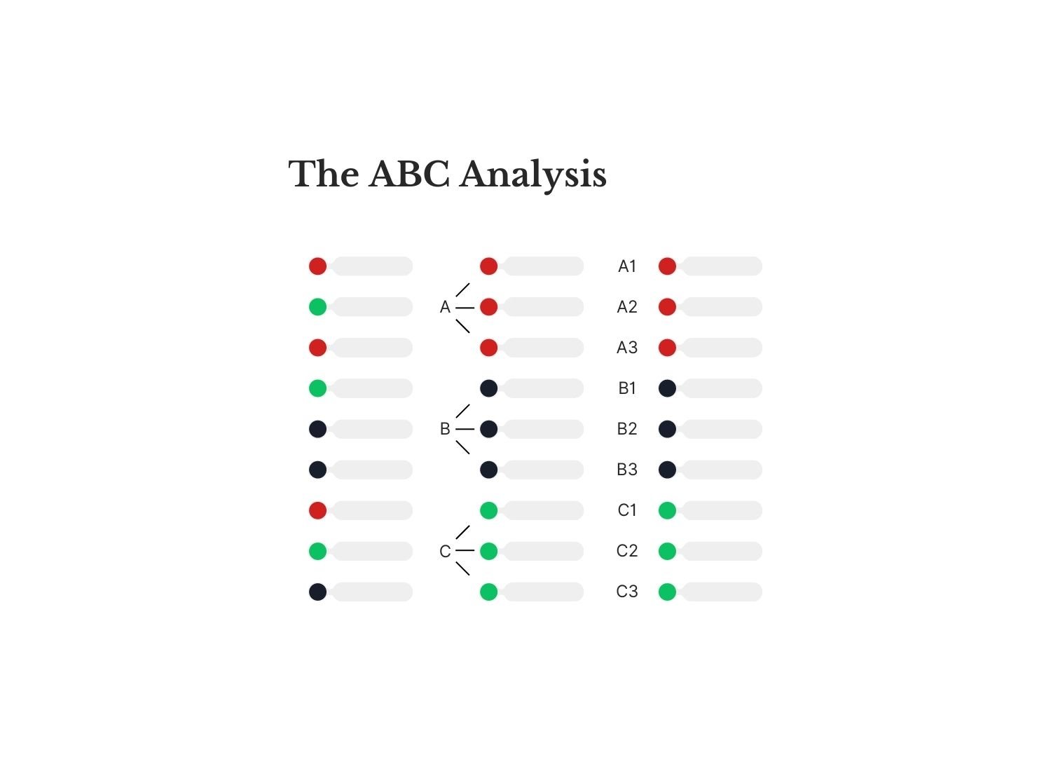 Infographic entitled The ABC Analysis showing three columns and nine rows of different A, B and C tasks.