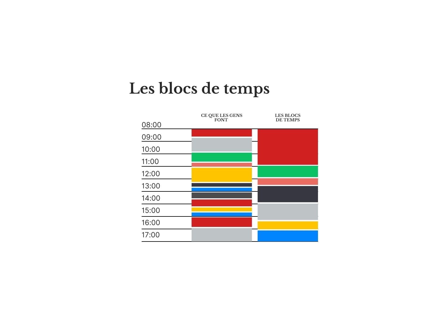 Infographie comparant un emploi du temps standard et un un emploi du temps par blocs de temps.