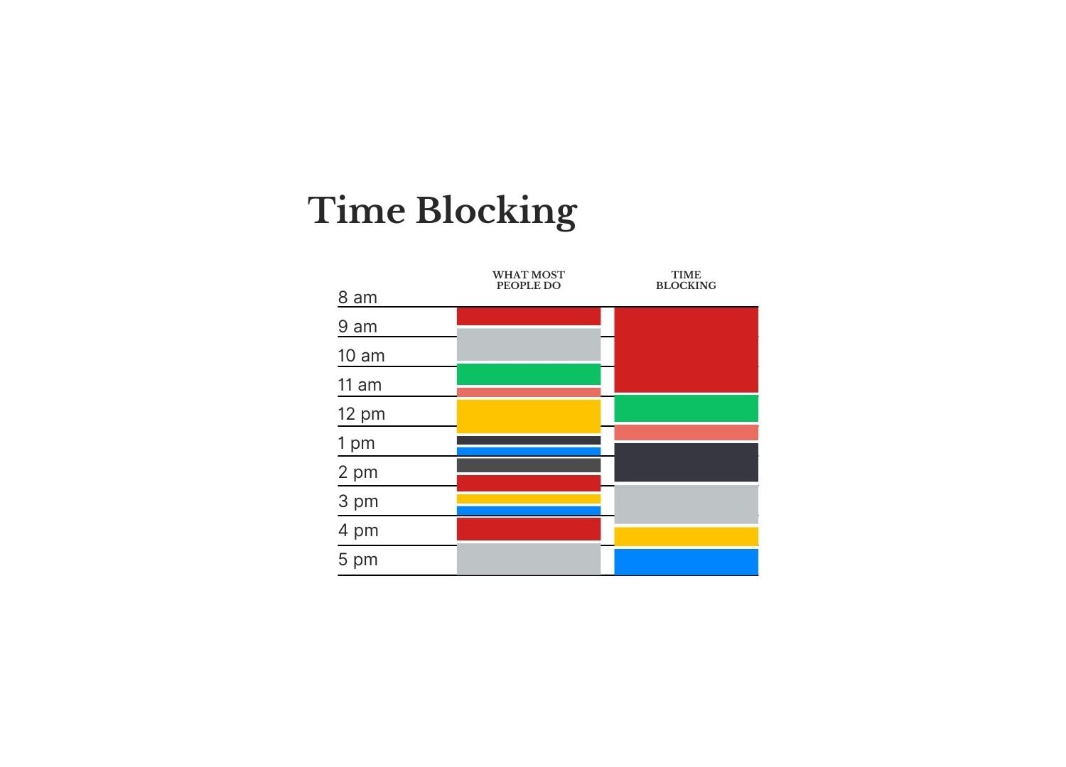 Infographic comparing a standard schedule and a time blocking schedule.