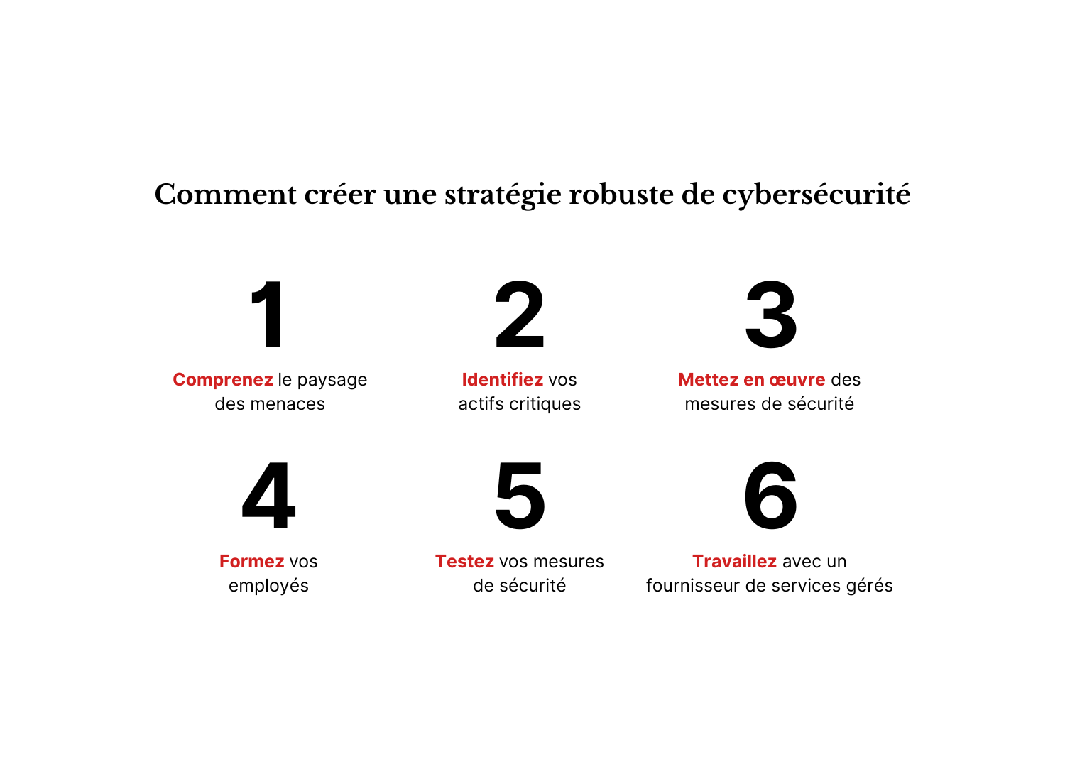 Une infographie montrant les étapes à suivre pour créer une stratégie de cybersécurité solide.