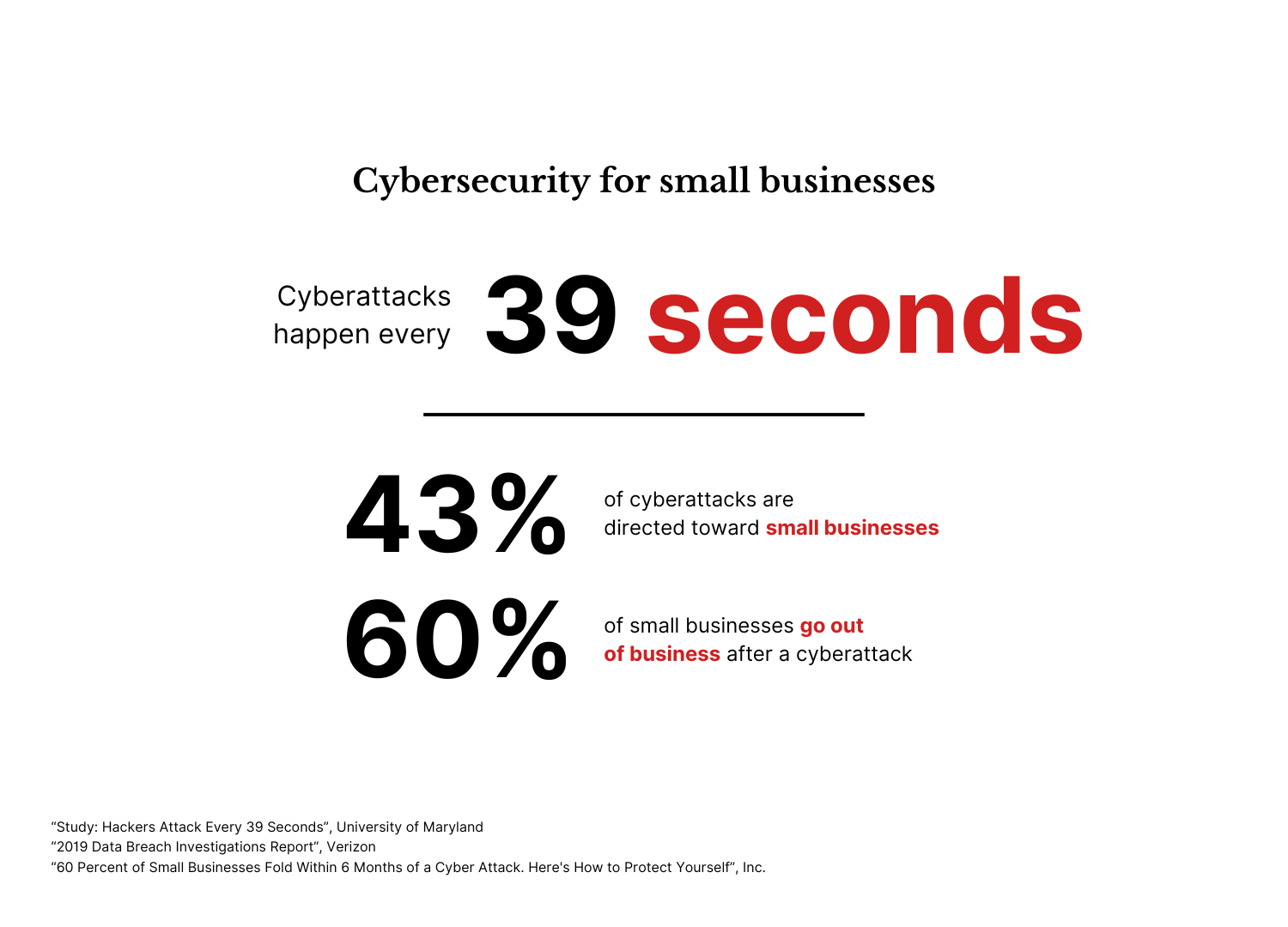 Infographic showing cybersecurity statistics for small businesses.