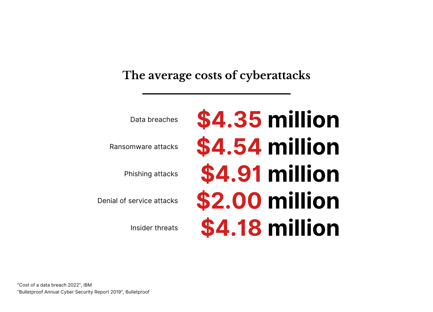 An infographic showing the average costs of cyberattacks.