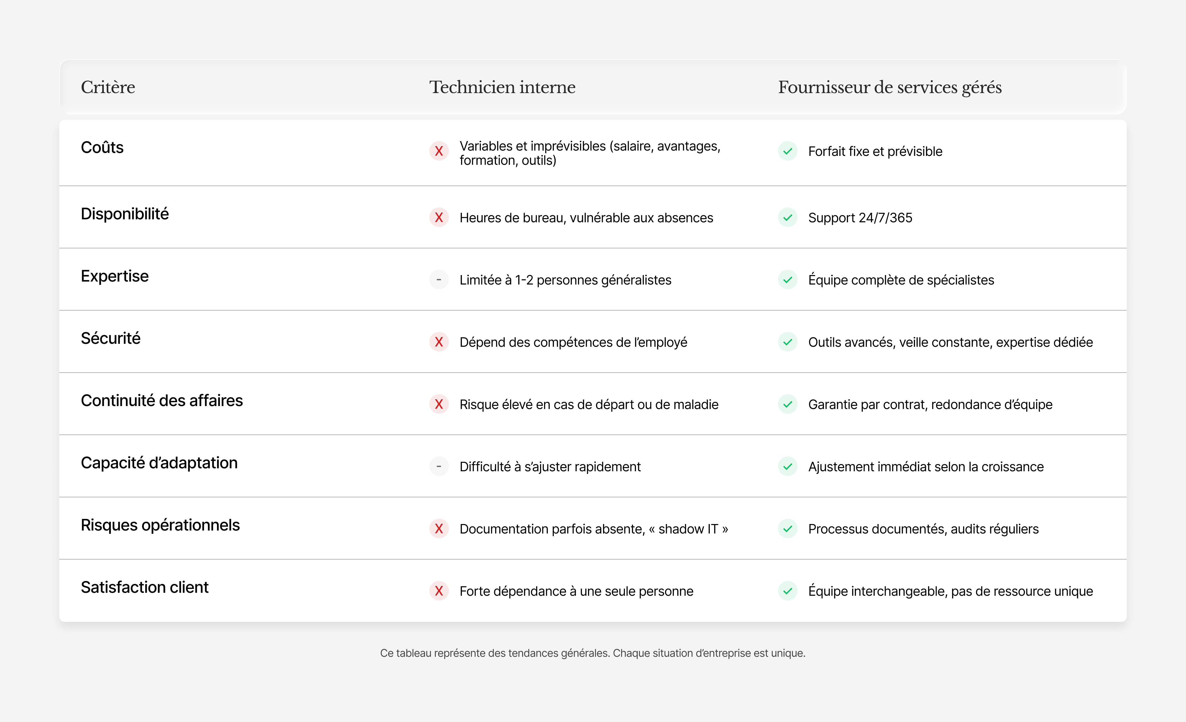 Interne ou service géré, une comparaison simple