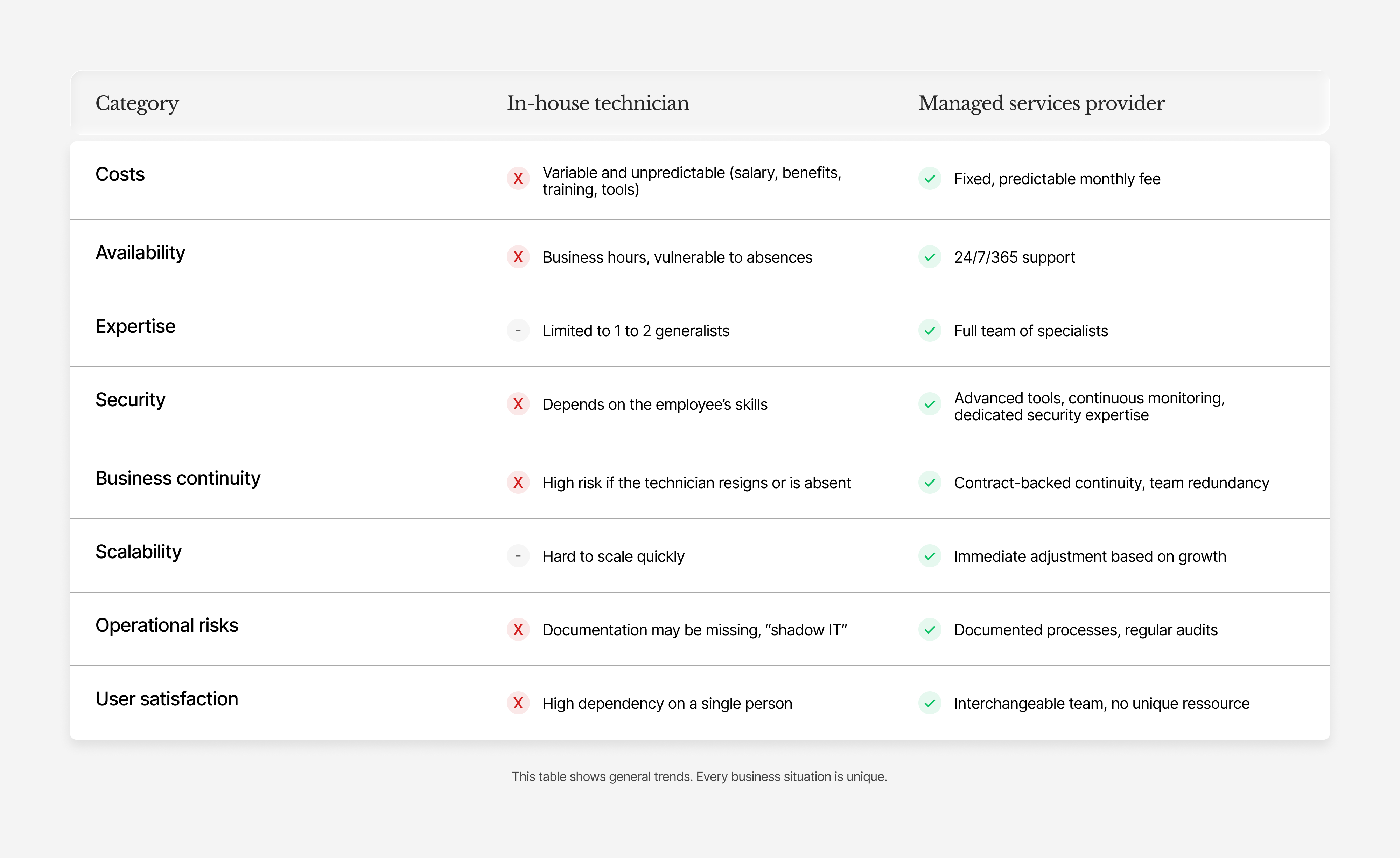Internal or managed services: a simple comparison